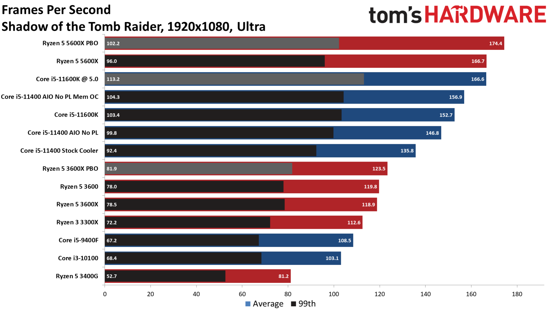 Сравнение процессоров amd ryzen 5. Intel Core vs AMD Ryzen. Ryzen 5 5500. Core i5-12450h vs 5 5600h Intel AMD Ryzen. I5 11400.