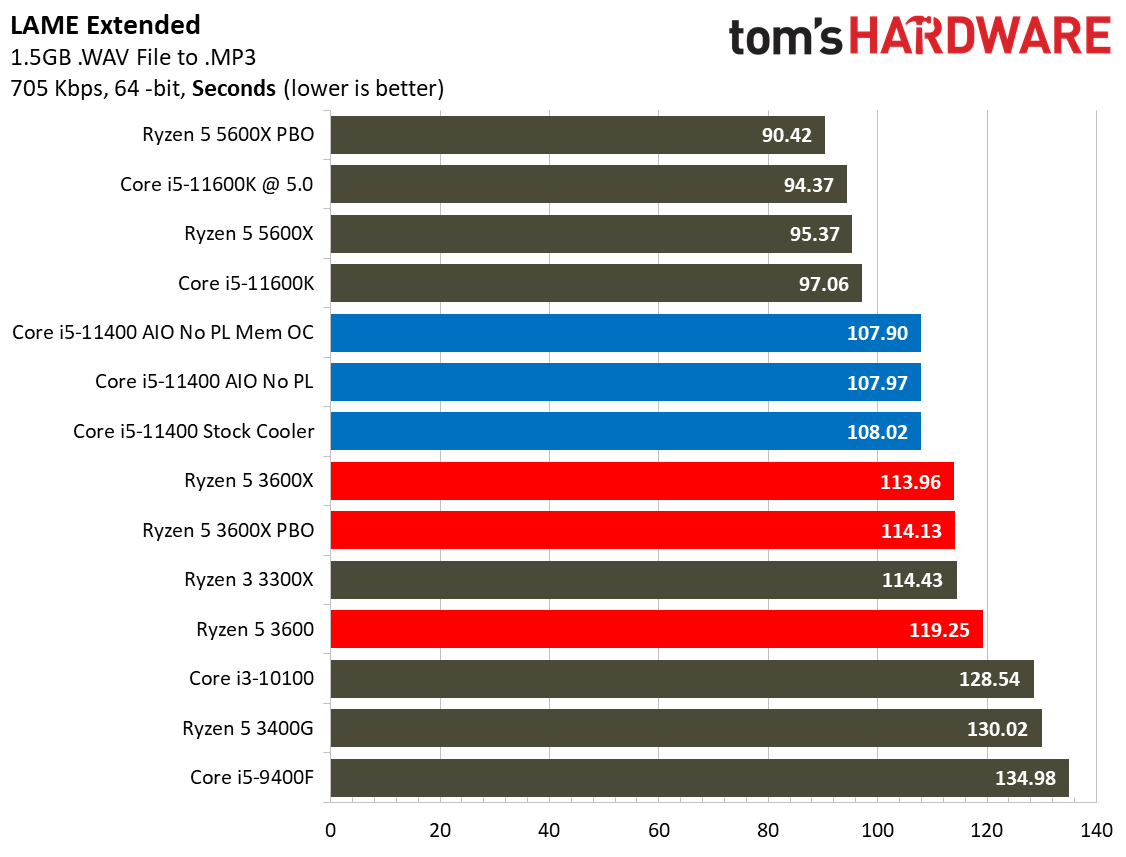 Intel Core i5-11400 vs AMD Ryzen 5 3600 - PC World - Testy i Ceny