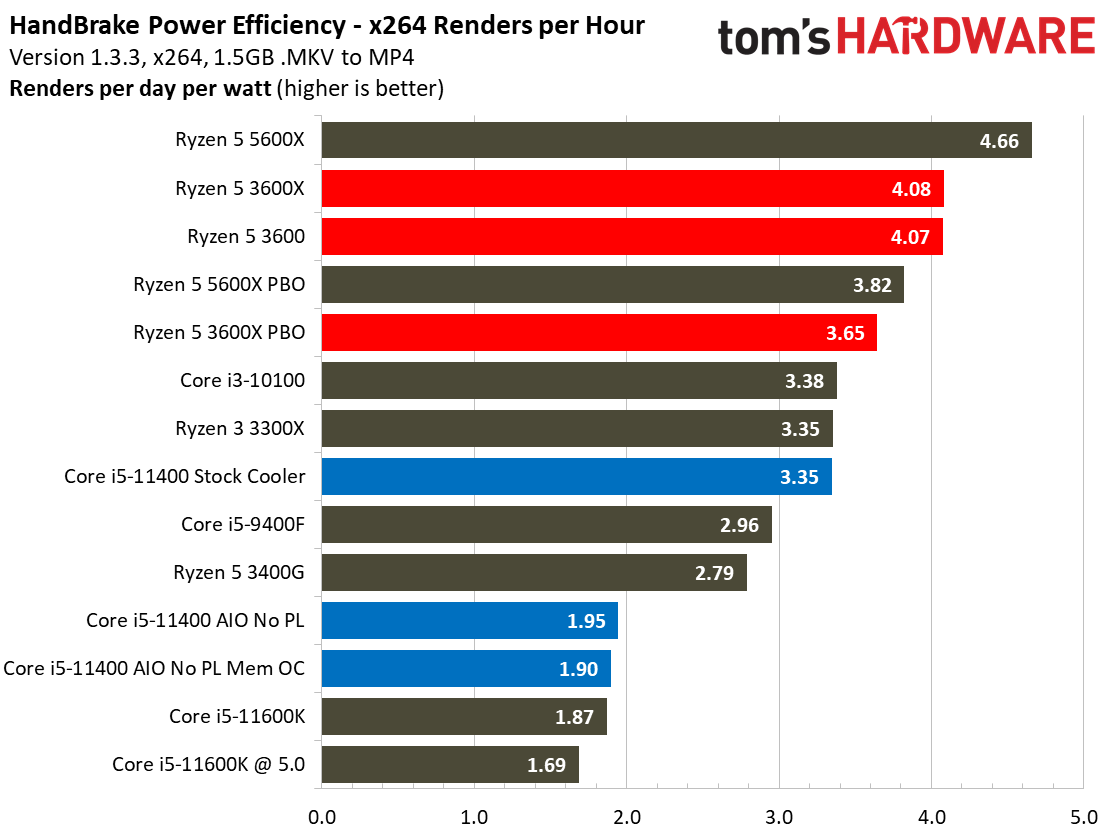 Intel Core i5-11400 vs AMD Ryzen 5 3600 - PC World - Testy i Ceny