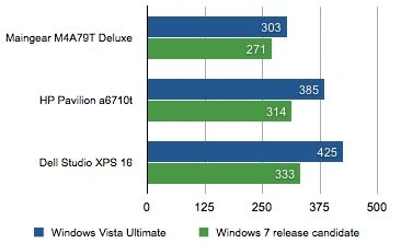 Windows 7 może być niewiele szybszy od Visty?
