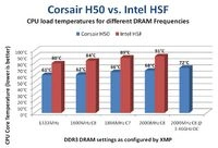 Corsair: standardowy cooler Intela dla Core i7 jest za słaby przy wydajnych pamięciach