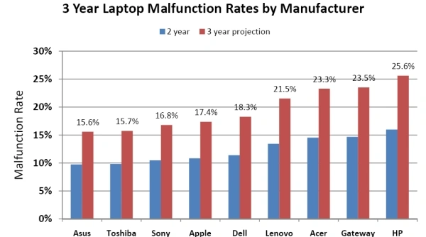 Laptopy Apple bardziej zawodne niż Asus, Toshiba i Sony
