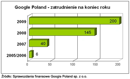 Raport: ile zarabia polski oddział Google?