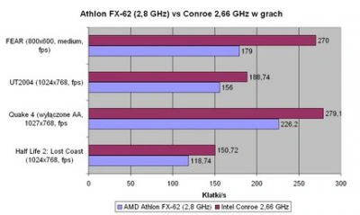 (Pre)Test: Intel Conroe 2,66 GHz vs AMD Athlon FX-62