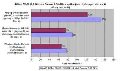 (Pre)Test: Intel Conroe 2,66 GHz vs AMD Athlon FX-62