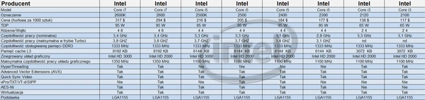 TEST: procesory Intel Sandy Bridge pod lupą