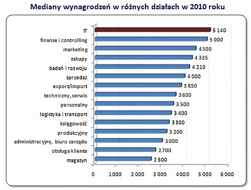 W IT w Polsce nadal zarabia się najwięcej