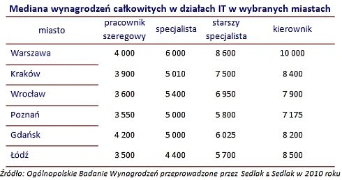 W IT w Polsce nadal zarabia się najwięcej