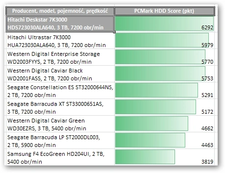 Hitachi Deskstar 7K3000 HDS723030ALA640