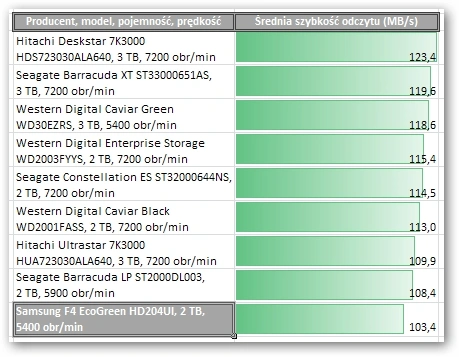 Samsung F4 EcoGreen HD204UI 