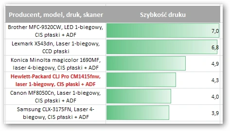 Hewlett-Packard Color Laserjet Pro CM1415fnw