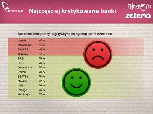 Których banków nie lubią internauci