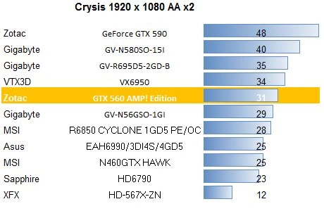Zotac GeForce GTX 560 AMP! Edition 1GB 256BIT DDR5