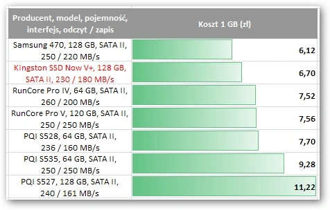 Kingston SSD Now V+ SVP100S2B/128GR