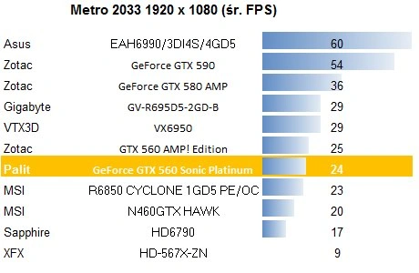 Palit GeForce GTX 560 Sonic Platinum 