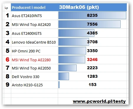 MSI Wind Top AE2280