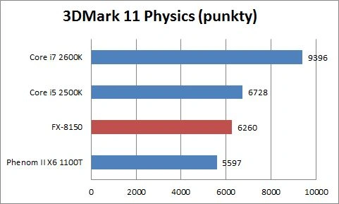 Test AMD Bulldozer - FX-8150 w akcji