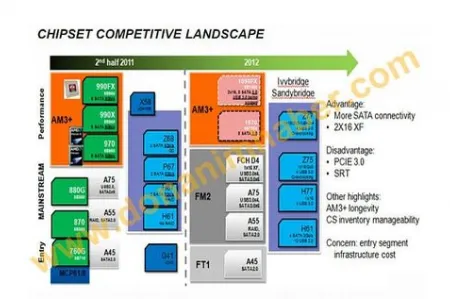 AMD 1070 i 1090FX - nowe chipsety dla płyt z podstawką Socket AM3+