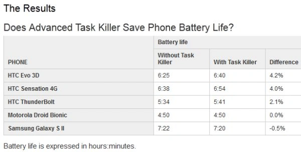Advanced Task Killer - czy zabijanie aplikacji w Androidzie oszczędza baterie smartfonów? (test)