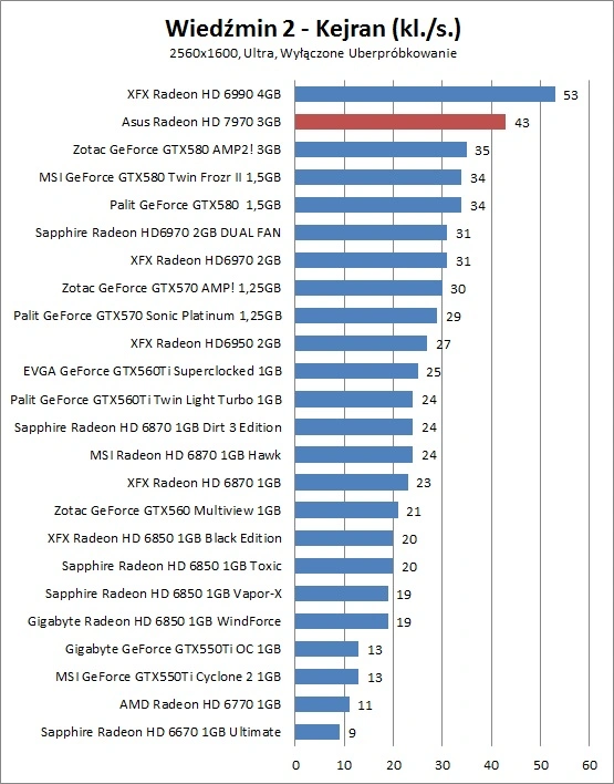 Radeon HD 7970 - Nowe karty graficzne AMD w akcji