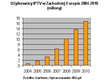 Telewizja interaktywna - teraz w Polsce