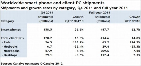 Smartfony wreszcie pokonały komputery - 2011 to rok drogich telefonów
