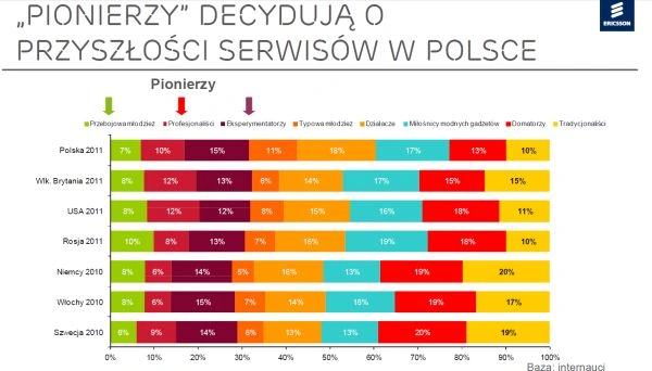Polacy to pionierzy nowych technologii?