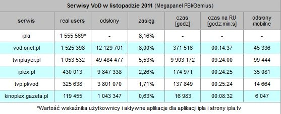 Serwisy VoD w internecie - TVN Player rośnie, TVScreen bankrutuje