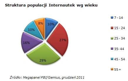 Polka - internautka i jej ulubione strony - wyniki badania Megapanel PBI/Gemius
