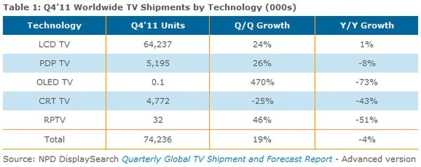 Telewizory tracą popularność - po raz pierwszy od lat spadła sprzedaż TV