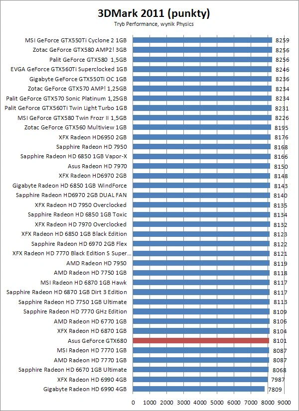 GeForce GTX 680 - najnowsze karty Nvidii w akcji