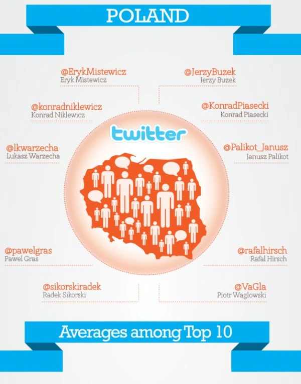 Twitter Top 10 - najpopularniejsi mikroblogerzy ze świata polskiej polityki