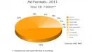 Przychody z reklam internetowych w 2011 roku wyniosły 31,7 miliardów dolarów