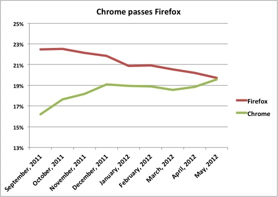 Google Chrome wskoczył na chwilę na II miejsce. Firefox ostatni raz odparł atak