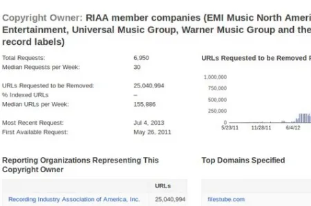 RIAA żąda usunięcia 25 milionów pirackich linków. To nowy rekord