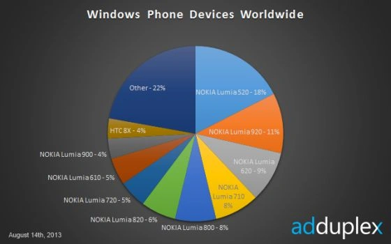 Nokia Lumia 520 rządzi na platformie Windows Phone