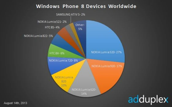 Nokia Lumia 520 rządzi na platformie Windows Phone