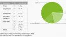Android Jelly Bean "zgarnął" ponad 60% rynku. Android 4.4 KitKat wciąż poniżej 2%
