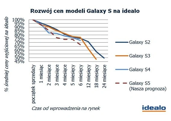 Samsung Galaxy S5 - jego cena po 3 miesiącach spadnie o 24%