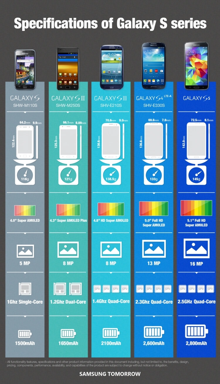 Samsung Galaxy S5 na infografikach. Tak zmieniały się podstawowe parametry rodziny Galaxy S