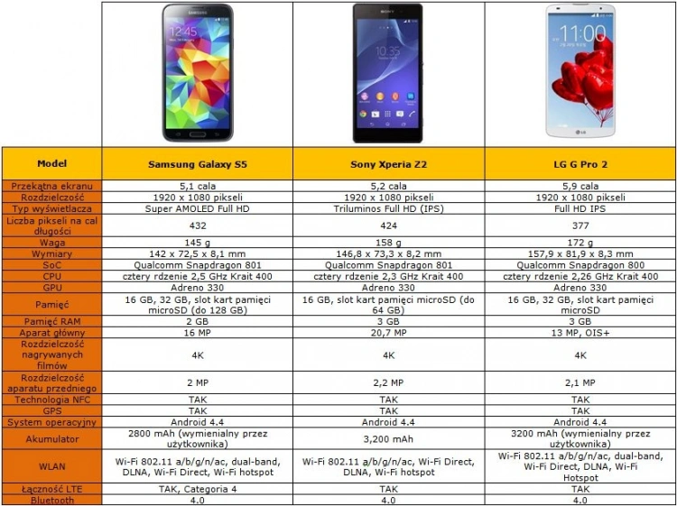 Samsung Galaxy S5 kontra Sony Xperia Z2 i LG G Pro 2