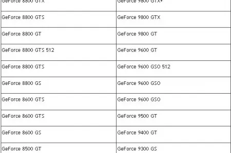 NVIDIA wysyła GPU generacji D3D10 "na emeryturę". Masz GeForce'a 8800GTX?