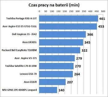 Najlepsze laptopy do 4500 zł
