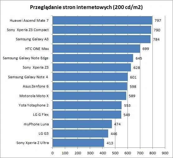 Galaxy A3 - najlepszy smartfon za 1000 zł?