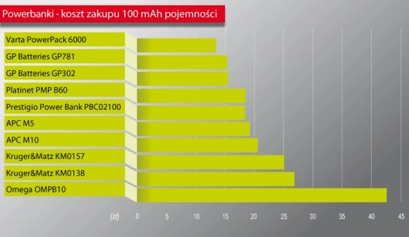 Power banki 2015. Najlepsze przenośne ładowarki w Polsce