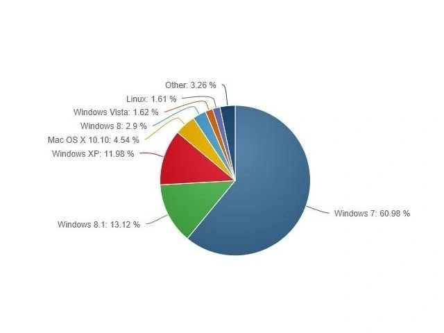 Windows 7 rekordowo popularny. Windows 10 tuż, tuż...