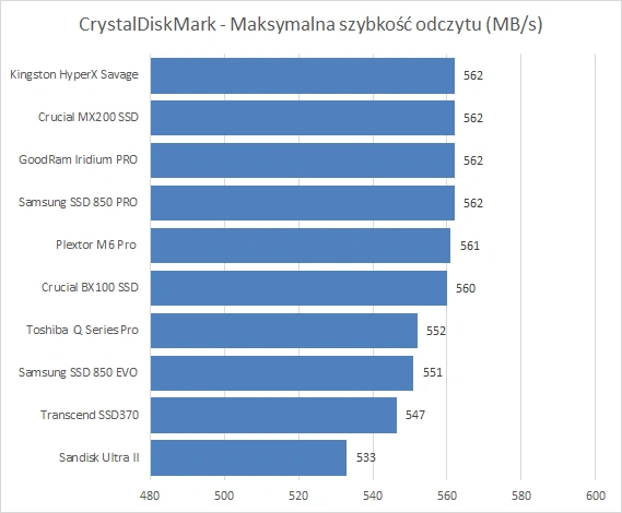 Najlepsze z najszybszych dysków SSD o pojemności 240 - 256 GB