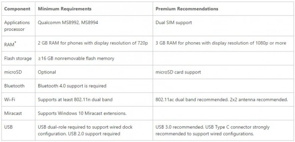 Windows 10 Mobile Continuum: wymagania sprzętowe