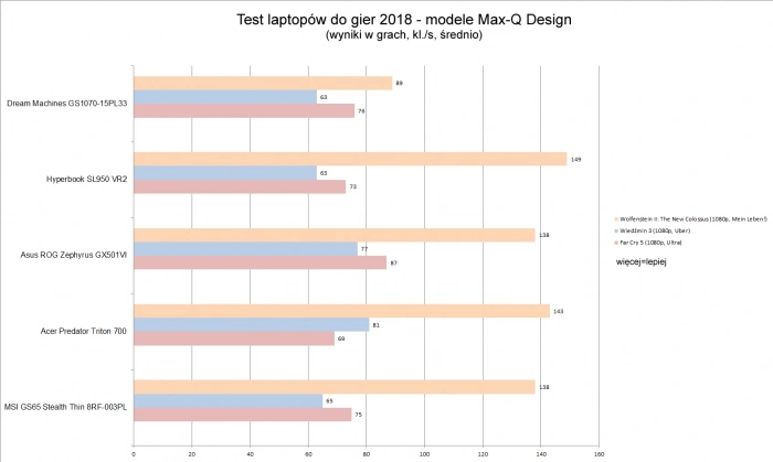 Laptopy gamingowe 2018. Test modeli tradycyjnych i Max-Q Design