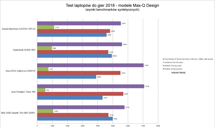 Laptopy gamingowe 2018. Test modeli tradycyjnych i Max-Q Design